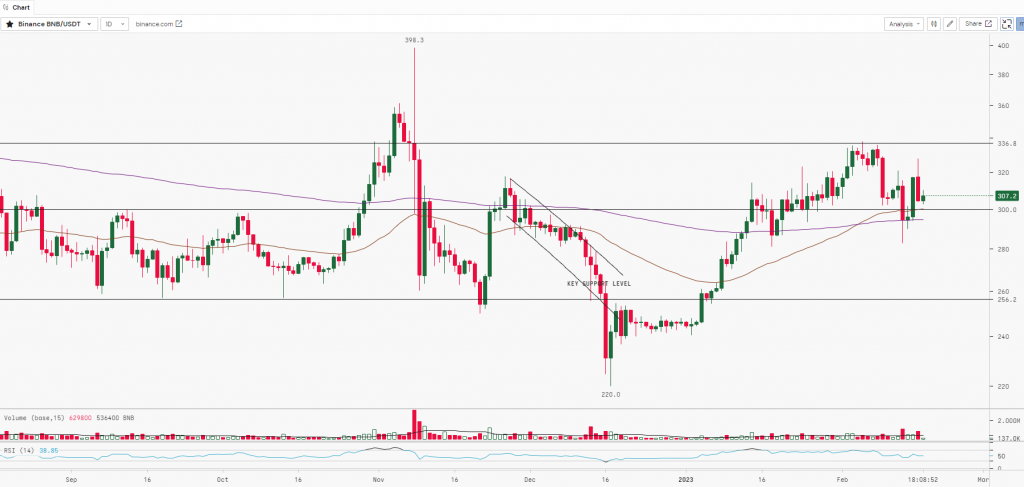 BNB Chart | 17th February 2023