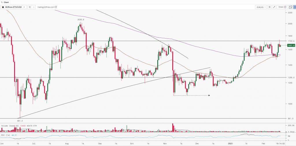 Ethereum Chart | 17th February 2023