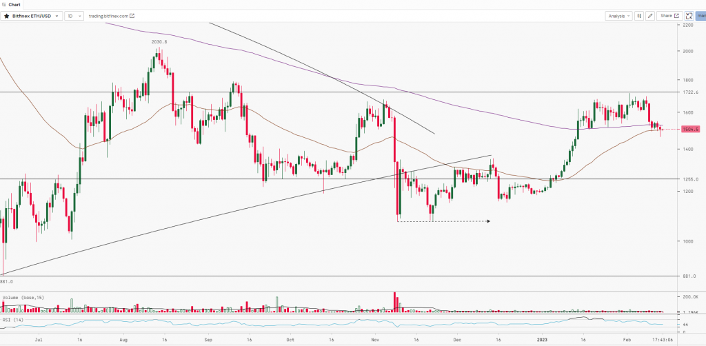 Ethereum Chart | 14th Feb 2023