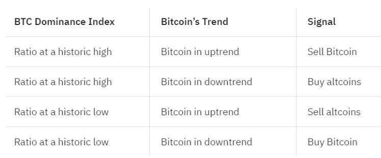 How To Trade Crypto Using Bitcoin Dominance