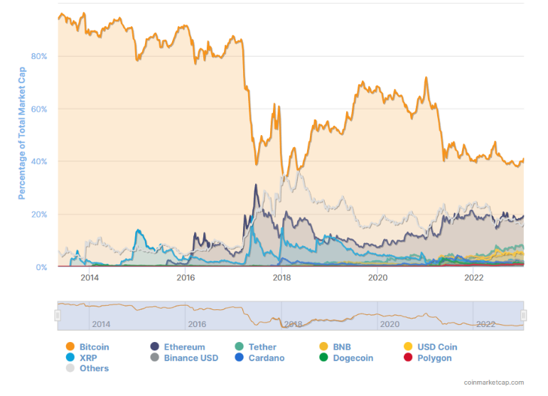How To Read Bitcoin Dominance Chart