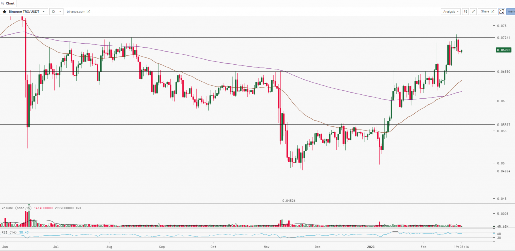 TRON (TRX) Technical Analysis Report | 23rd-FEB-2023