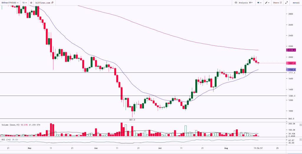 Ethereum Chart | 16th August 2022