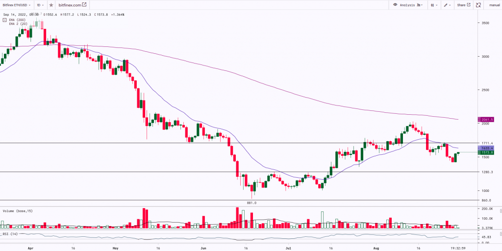 Ethereum Chart | 30th August 2022