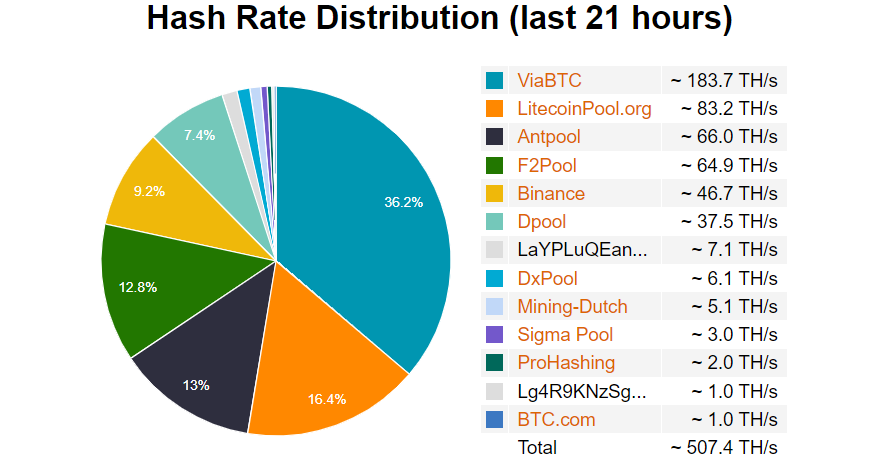 Hash Rate Distribution