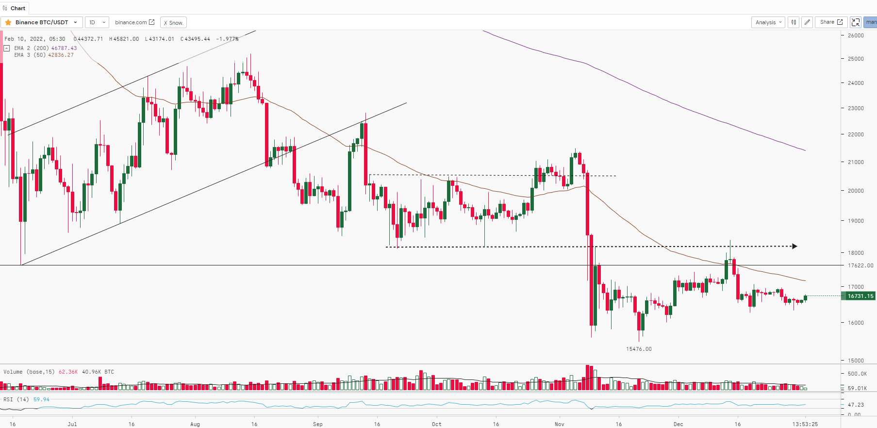 Bitcoin Technical Analysis Report | 02nd-January-2023