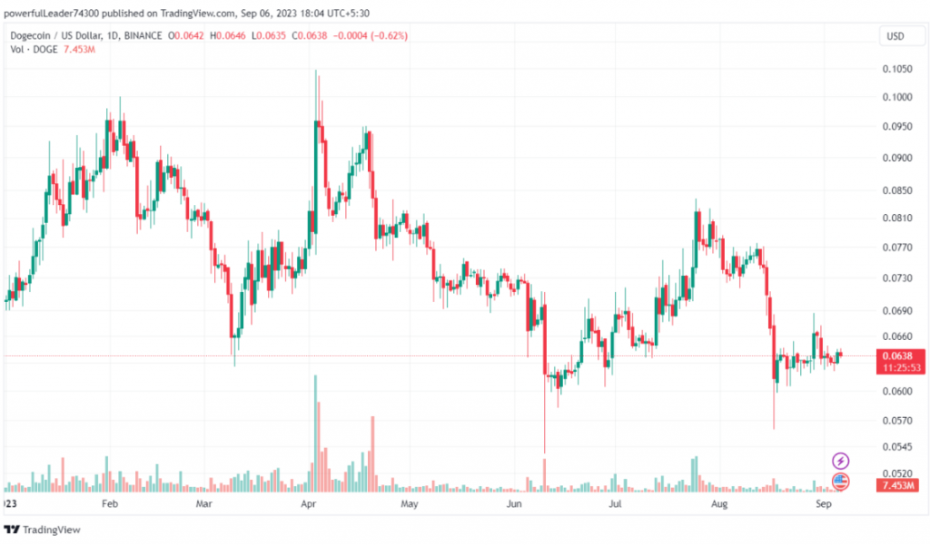 dogecoin price prediction analysis chart 6th September 2023