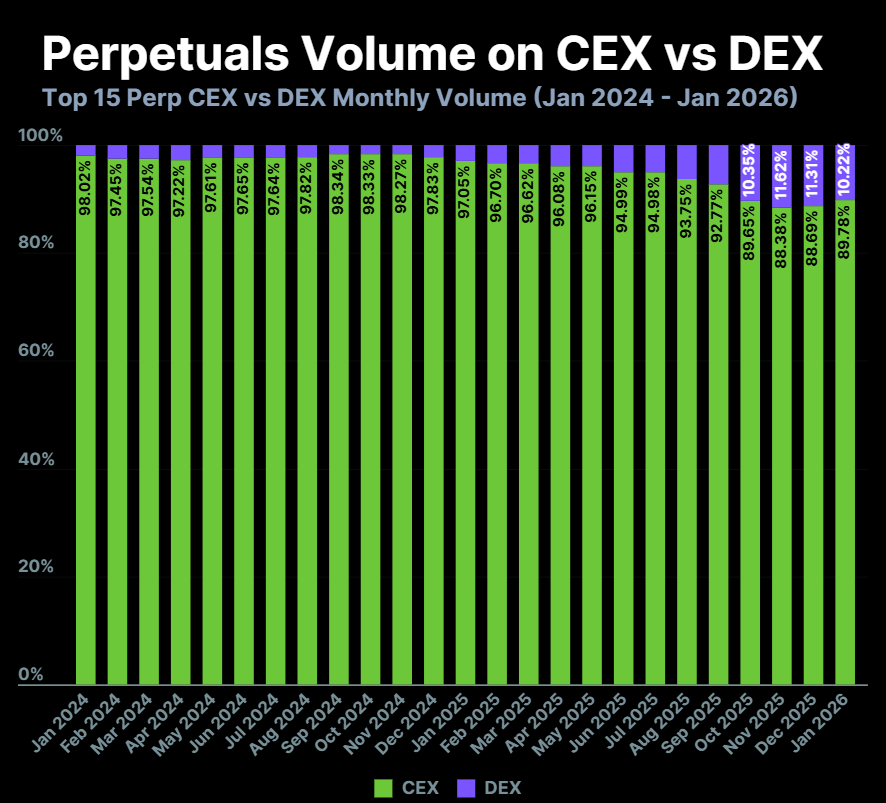 On-chain derivatives is growing DEX volume 2026