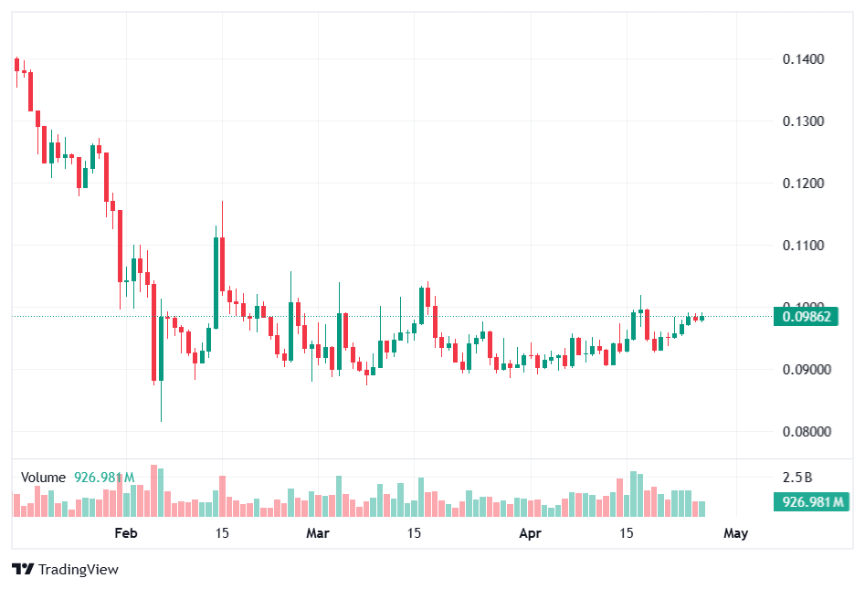 Dogecoin Price Prediction