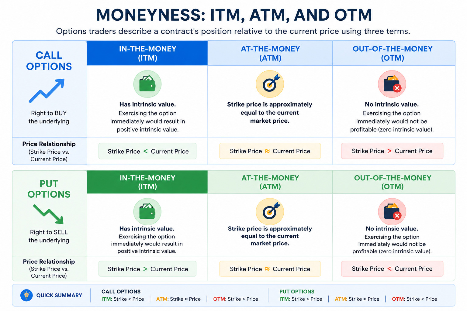 Moneyness: ITM, ATM, and OTM