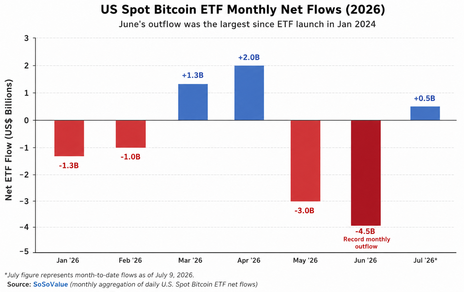 Bitcoin ETF Flow in June 2026