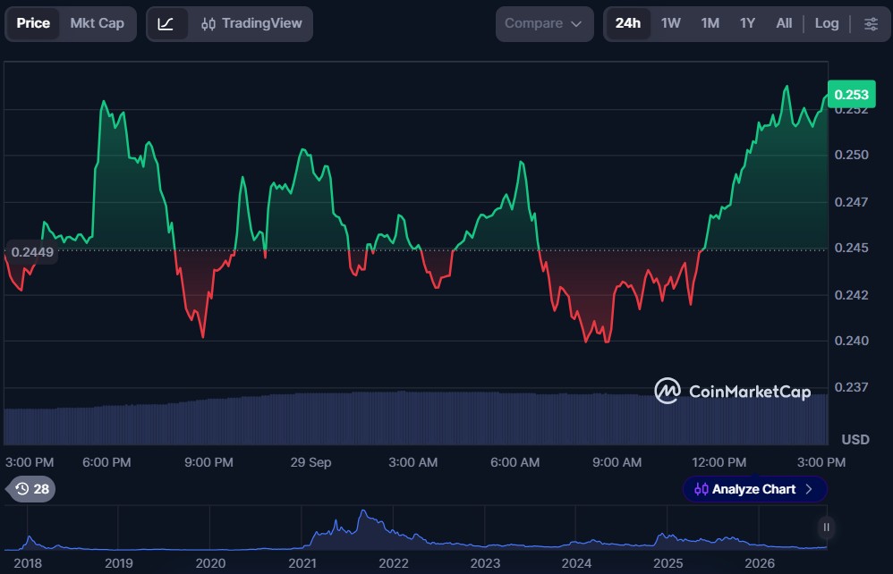10 Cryptos to Buy Under $1 in September 2026