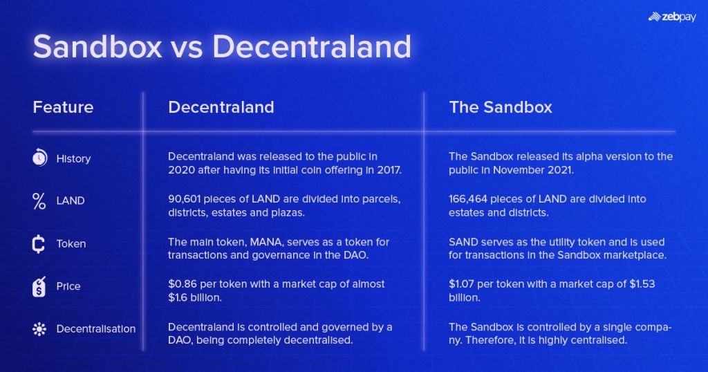 difference between decentraland and sandbox