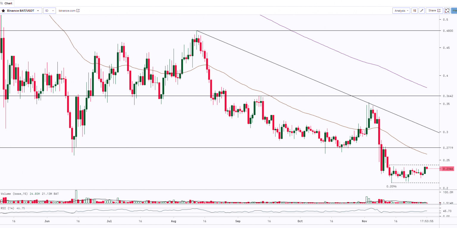 BAT Technical Analysis Report | 1st-December-2022