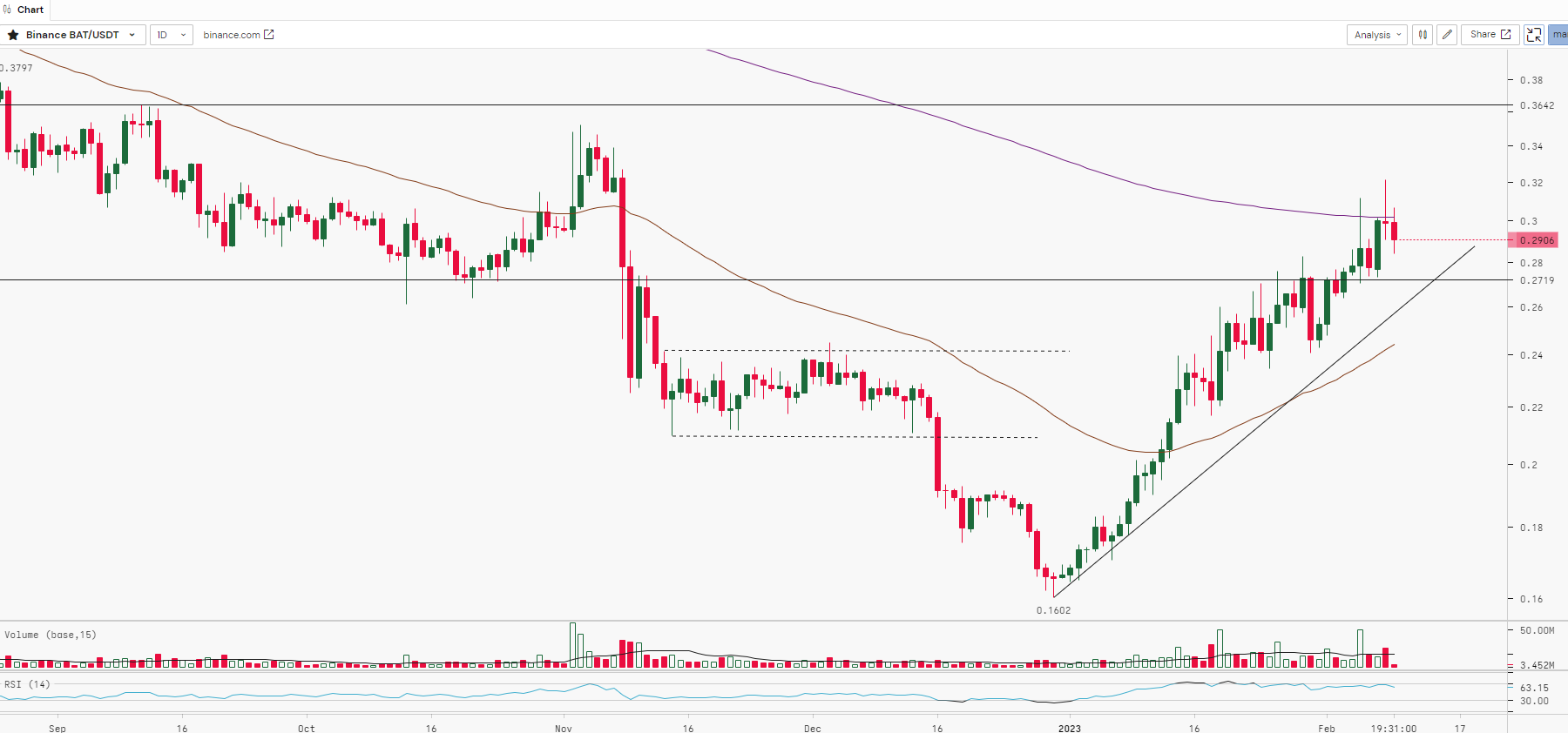BAT Technical Analysis Report | 09th-Feb-2023