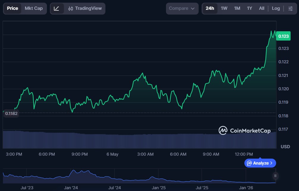 Top 5 Rollup Tokens in May 2026