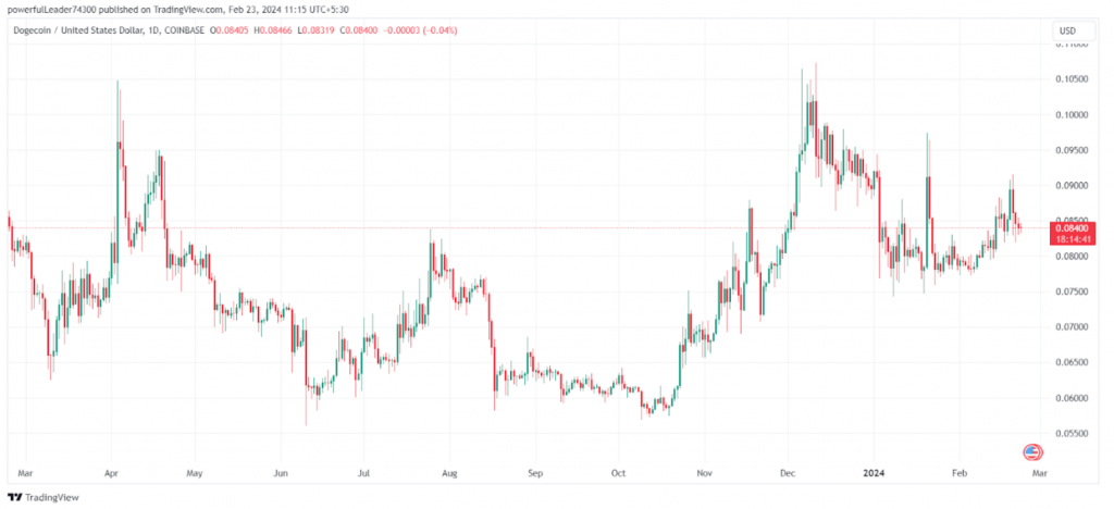 Dogecoin Price Prediction Chart 23rd February 2024