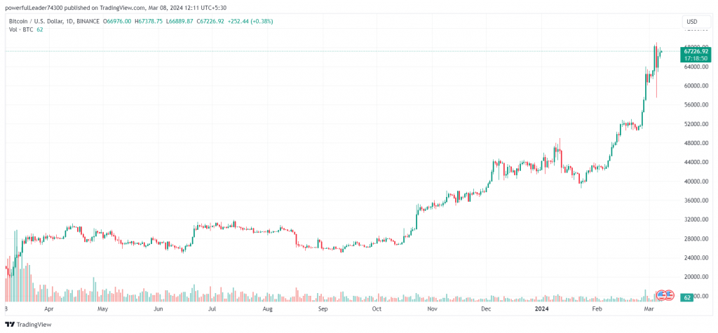 BTC Year To Date Chart-08th March 2024