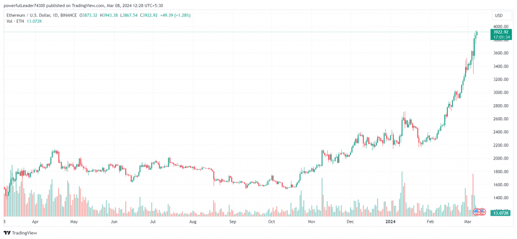 Ethereum Price Prediction Chart - 08th March 2024
