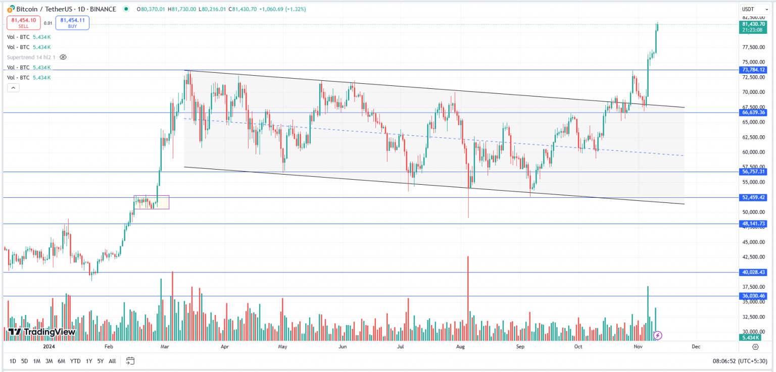 Bitcoin Technical Analysis Report 11th November 2024