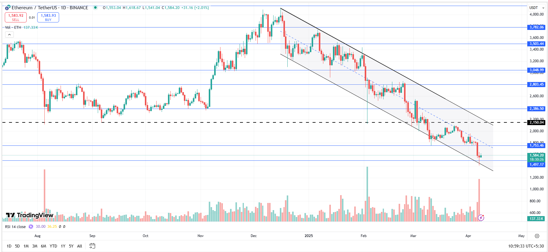 Ethereum Technical Analysis Ethereum Technical Analysis Report | 8th April 2025