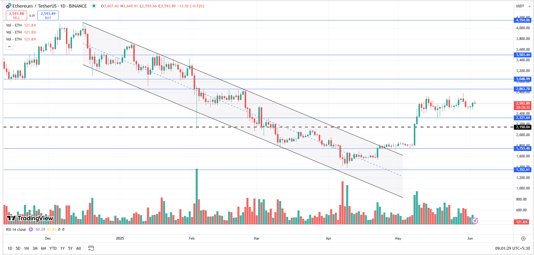 Ethereum Technical Analysis Ethereum Technical Analysis Report | 3rd June 2025