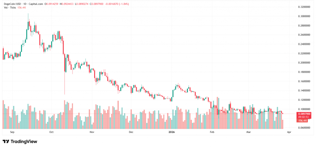 Dogecoin Price Prediction
