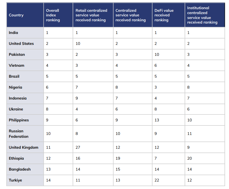 The 2025 Global Crypto Adoption Index