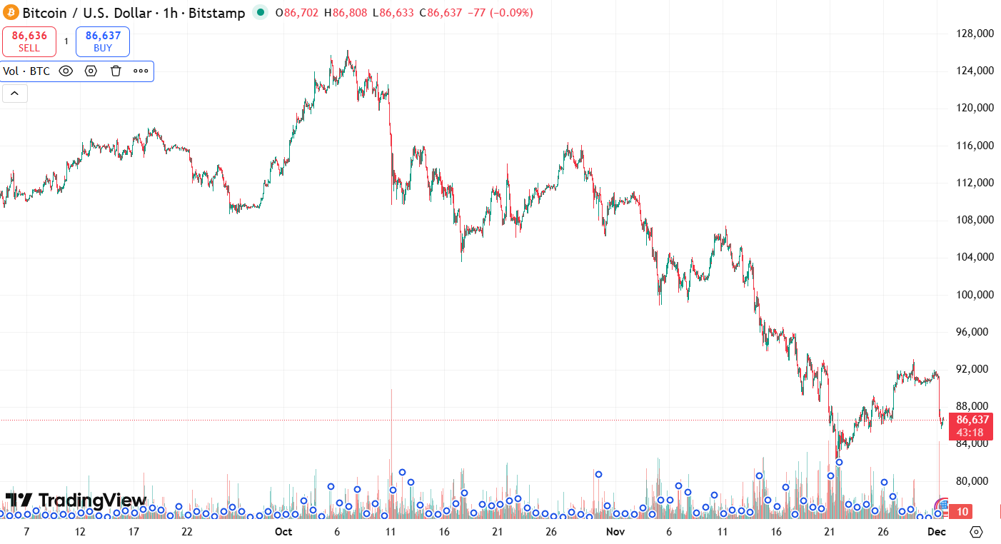 BTC price for 3 months