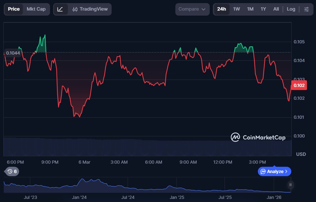 Top 10 dApp Tokens of March 2026