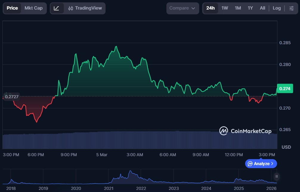 10 Best Cryptos to Buy Under $1 in March 2026