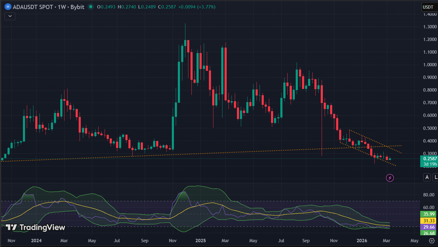 Technical Chart of ADA