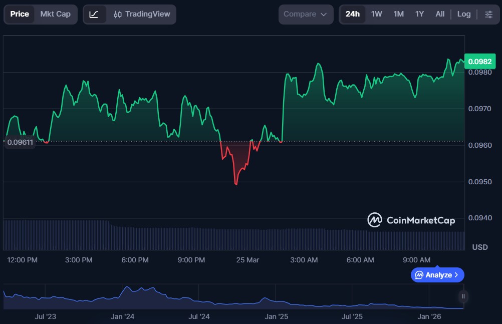Top 10 dApp Tokens of March 2026