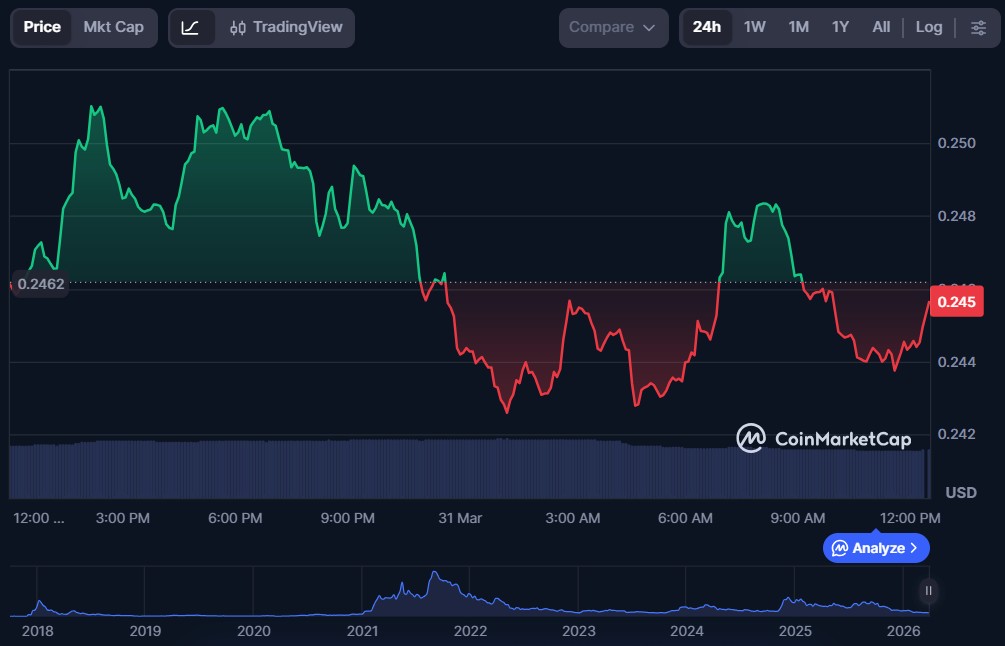 10 Best Cryptos to Buy Under $1 in March 2026