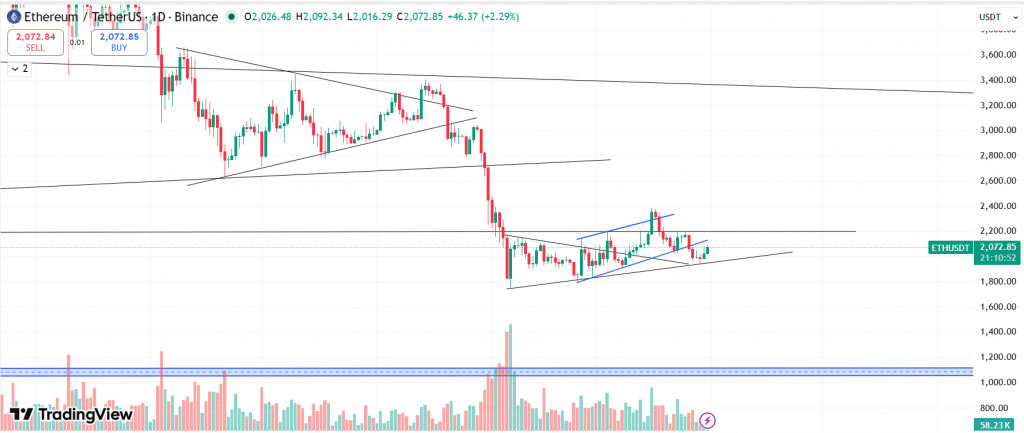Ethereum Technical Analysis Report – 31st March 2026