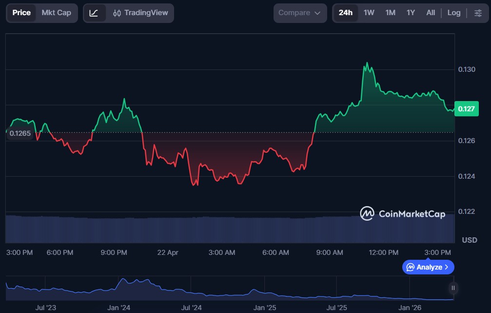 Top 10 dApp Tokens of April 2026