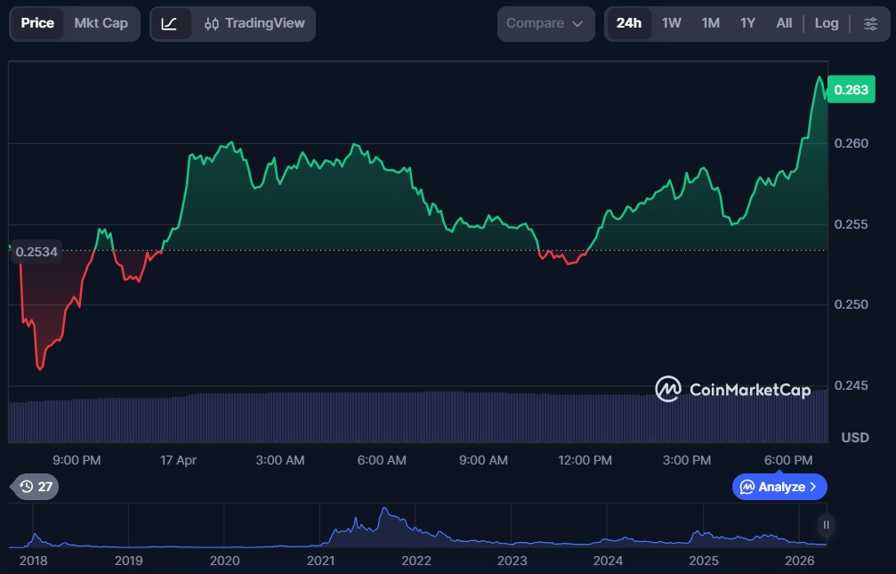 10 Best Cryptos to Buy Under $1 in April 2026