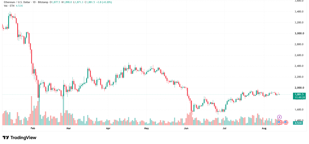 Ethereum Price Prediction