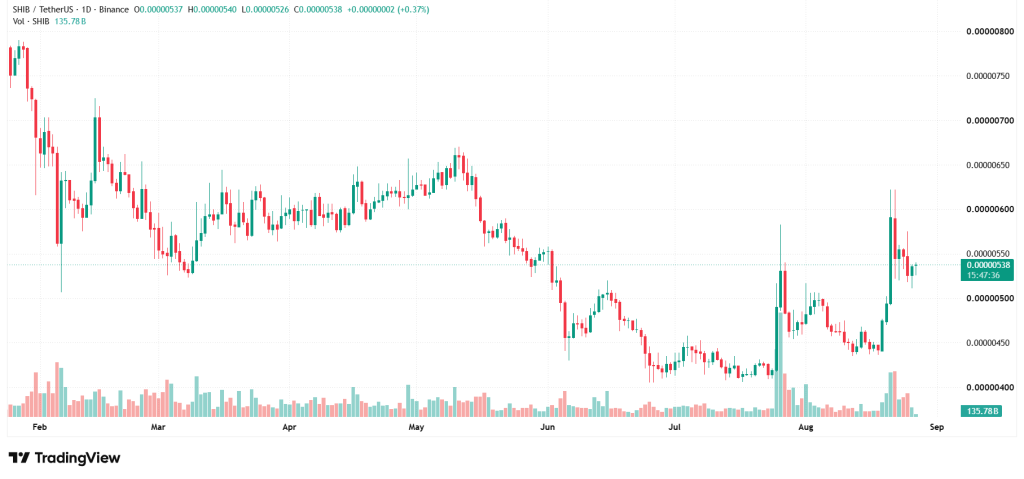 Shiba Inu Price Prediction