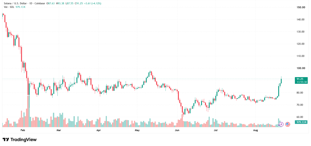 Solana Price Prediction