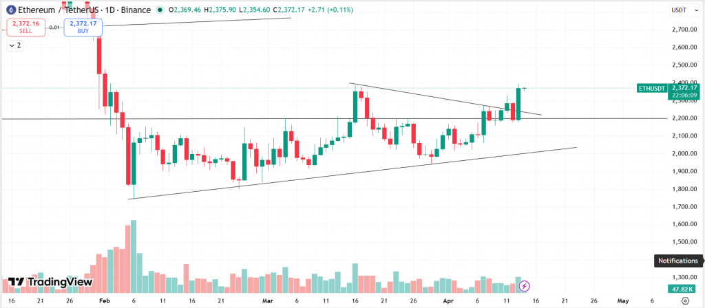 Ethereum Technical Analysis Report – 14th April 2026