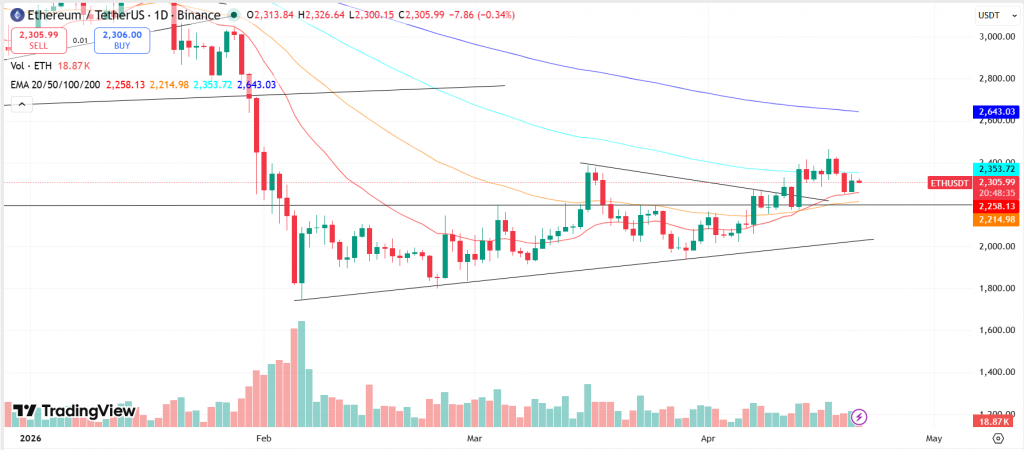 Ethereum Technical Analysis Report – 21st April 2026