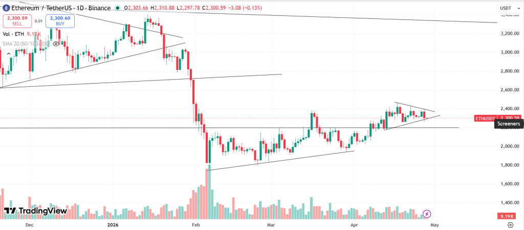 Ethereum Technical Analysis Report – 28th April 2026