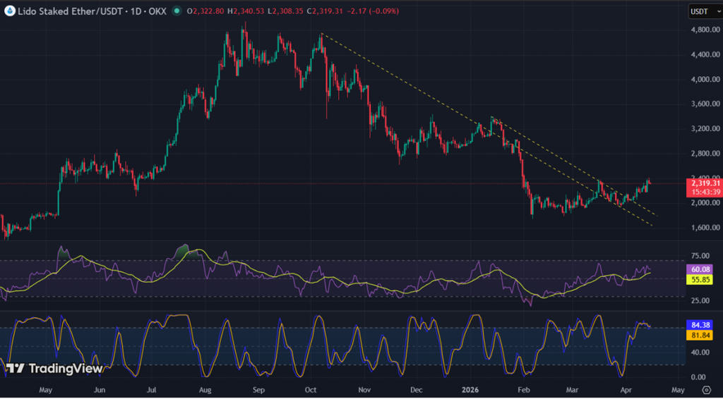 stETH Technical Analysis Report – 15th April 2026