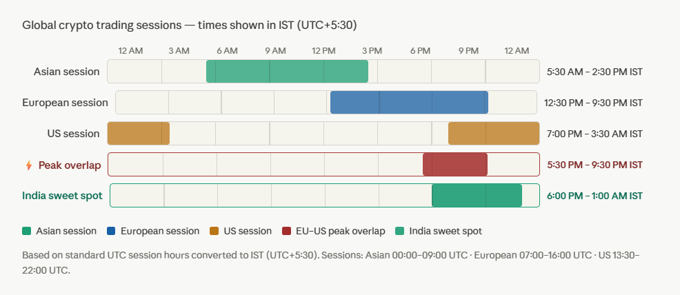 Global Crypto Market Timings