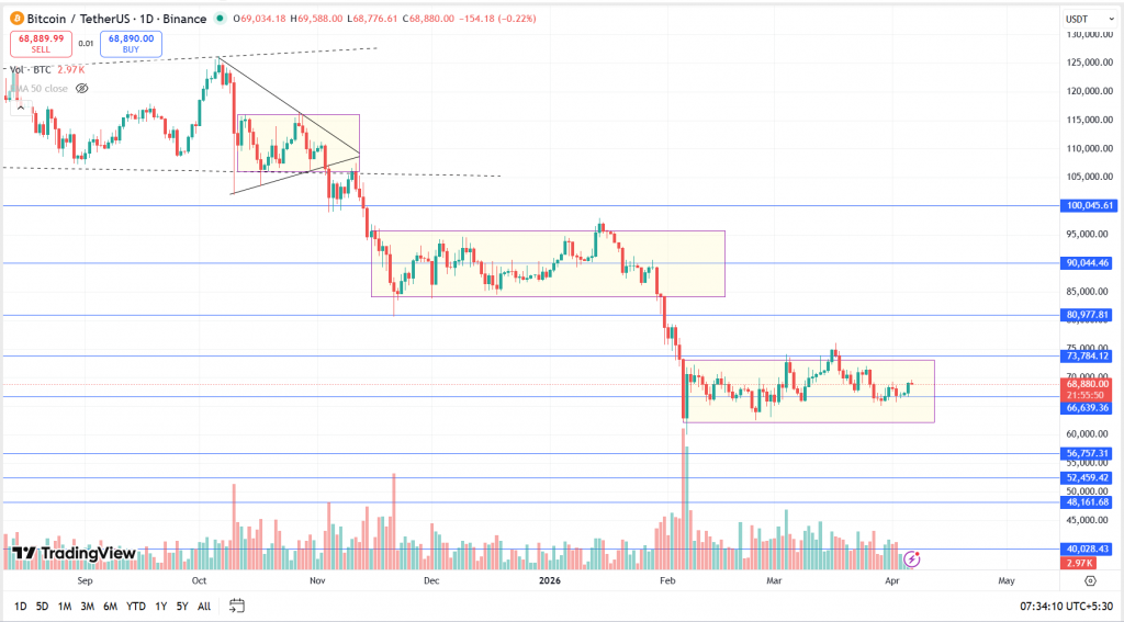 Bitcoin Technical Analysis Report – 6th April 2026