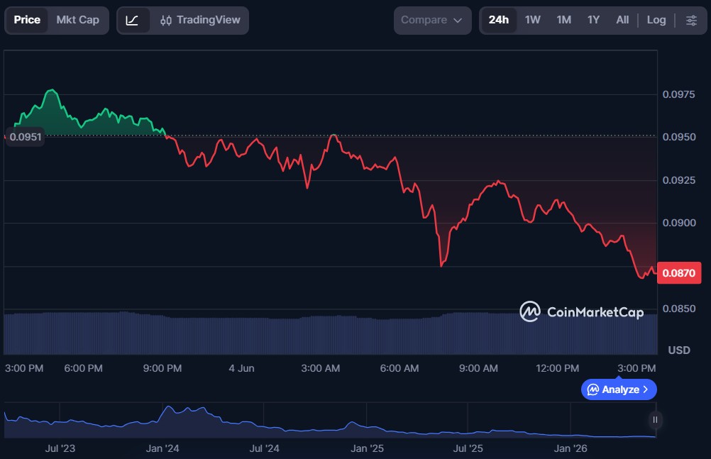 Top 5 Rollup Tokens in May 2026