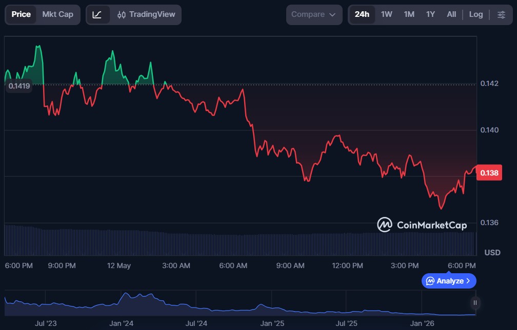 Top 5 Rollup Tokens in May 2026