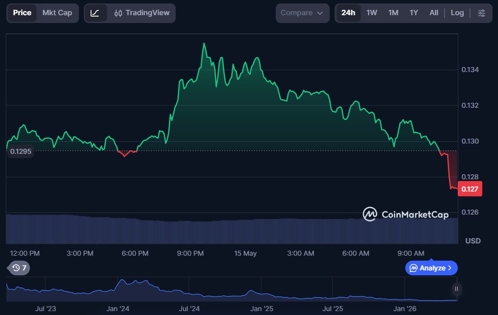 Top 10 dApp Tokens of May 2026