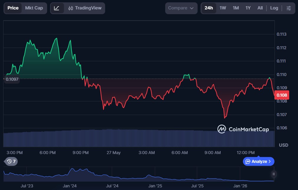 Top 5 Rollup Tokens in May 2026